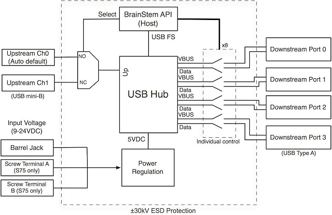 Acroname - Managed USB Switch/Hub 2 Computers - 4 Port, Fast Charge, Industrial