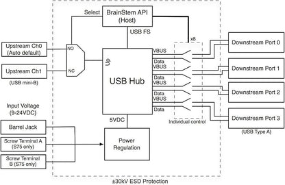 Acroname - Managed USB Switch/Hub 2 Computers - 4 Port, Fast Charge, Industrial