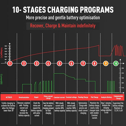 Sailvono 4A Battery Charger, 6V and 12V Smart Trickle Charger, 10-Stages 14.6