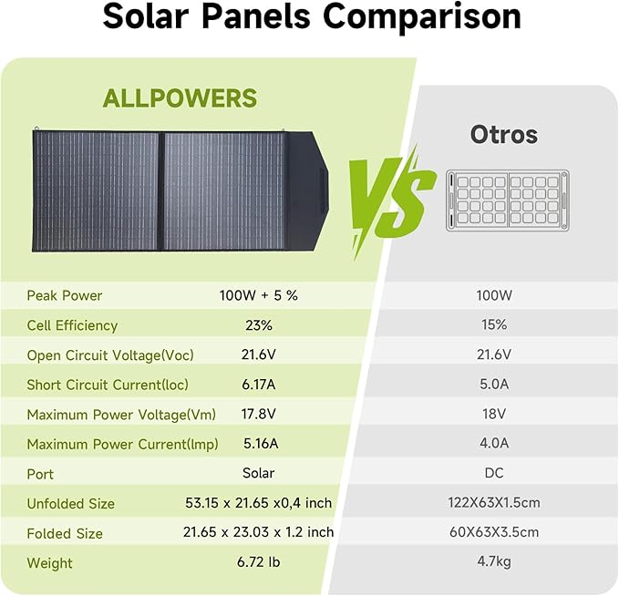 ALLPOWERS SP027 100W Foldable Solar Panel, 23% Efficient IP67 Waterproof