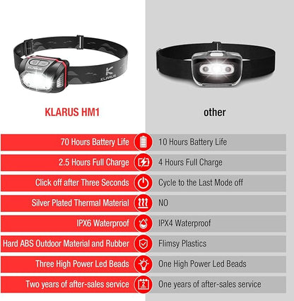 klarus HM1 IPX6 Waterproof Rechargeable Headlamp with Motion Sensor, 70 Hours Long Battery Life, Full Charge in 2.5 Hours, 440 Lumens Consistent Output, Shock and Drop Resistant